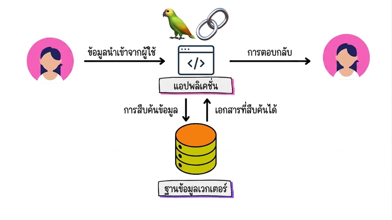 เอกสารที่ถูกดึงออกมาจากฐานข้อมูลเวกเตอร์และส่งกลับไปยังแอปพลิเคชันเพื่อสร้างคำตอบ