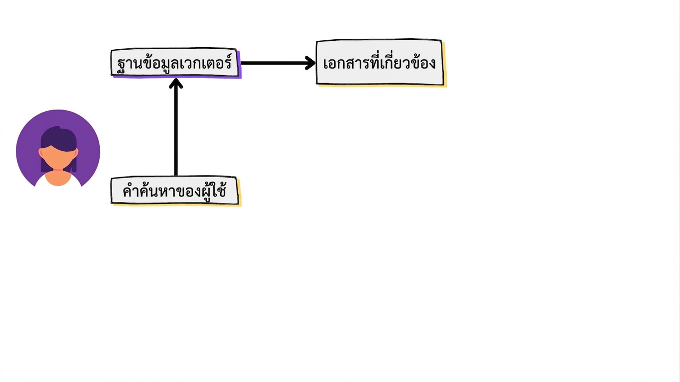 เอกสารที่เกี่ยวข้องถูกดึงมาจากฐานข้อมูลเวกเตอร์