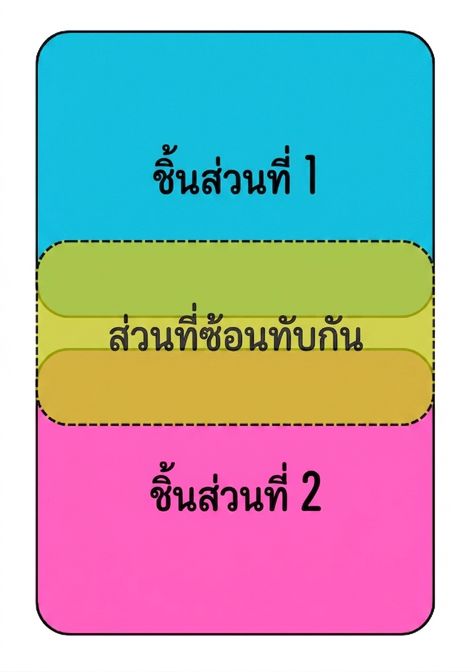 สอง chunk ที่มีส่วนทับซ้อนกันถูกเน้นไว้