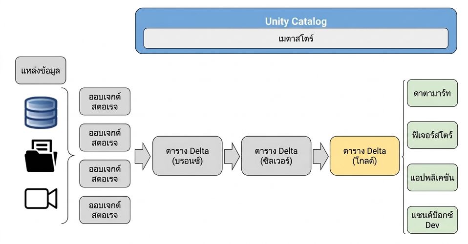 แผนภาพ Lakehouse Flow - Data Analysis