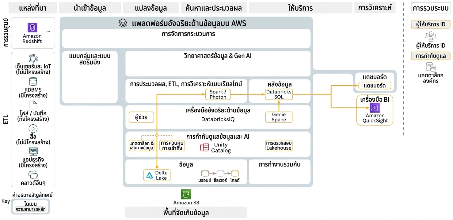 สถาปัตยกรรม Lakehouse สำหรับ BI