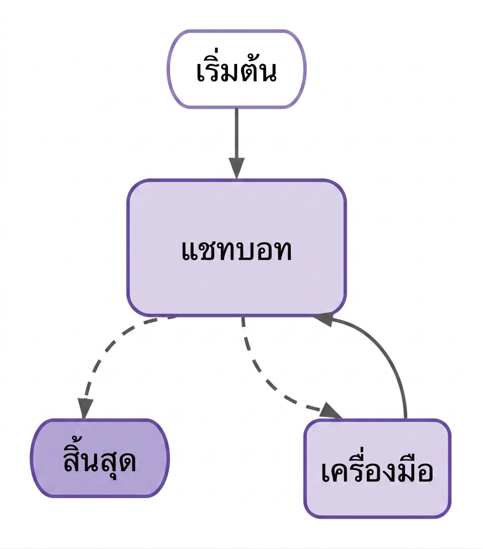 เวิร์กโฟลว์กราฟครบวงจร