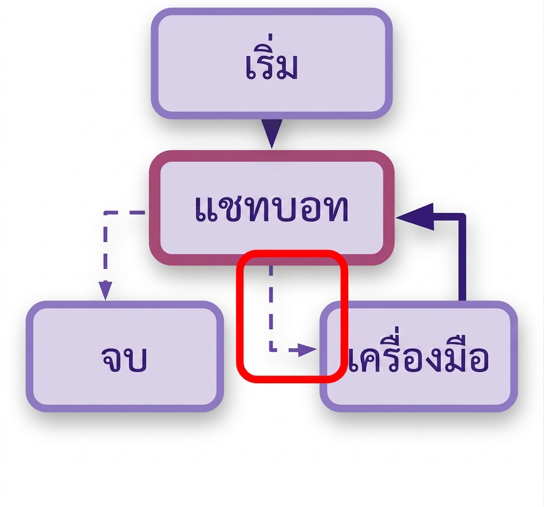 เน้นกฎของฟังก์ชันหยุดการทำงาน