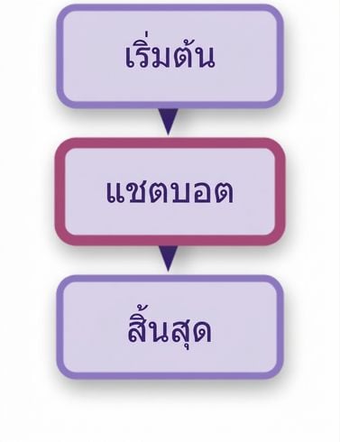 แผนภาพแชทบอต