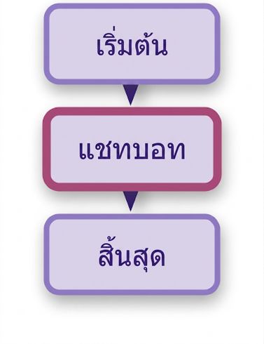 แผนภาพแชทบอต