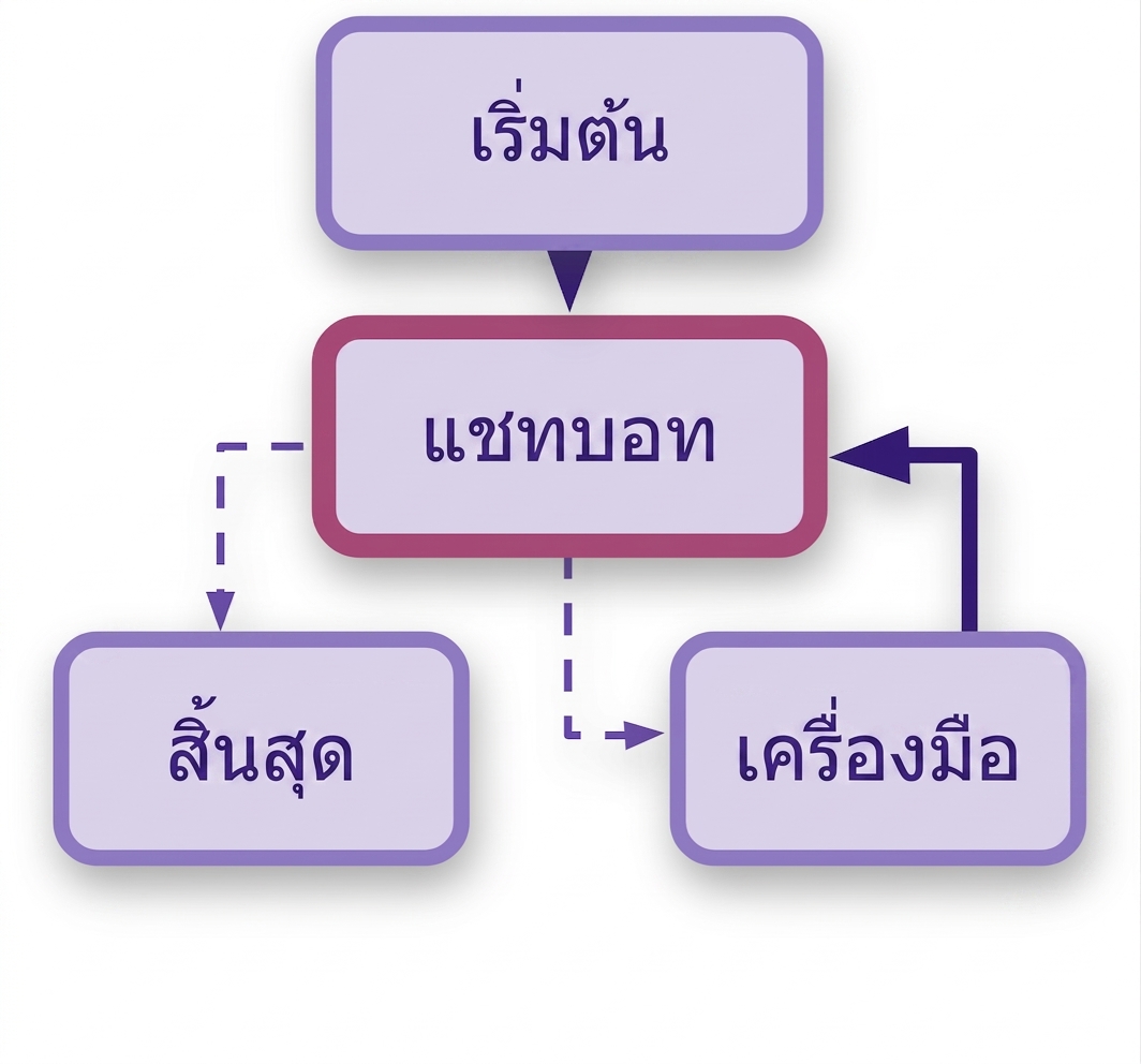 เวิร์กโฟลว์ chatbot แบบครบวงจร