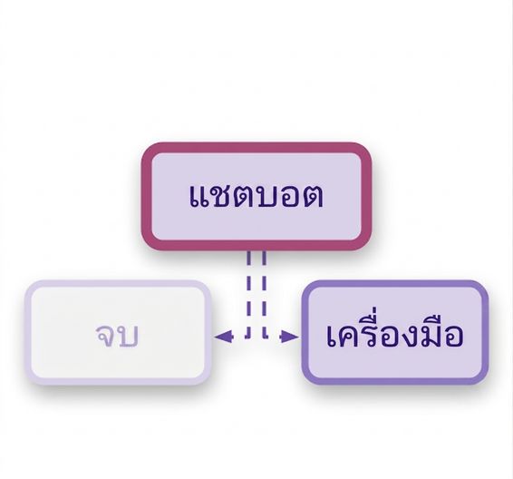 แผนภาพแชทบอทแสดง END node และ tool node เชื่อมต่อด้วยเส้นประแทน conditional edge