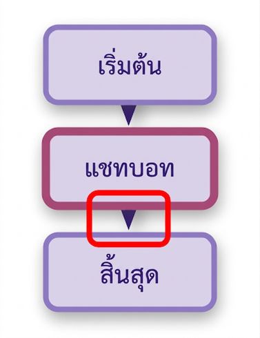 แผนภาพแชทบอตที่เน้น edge ที่สอง