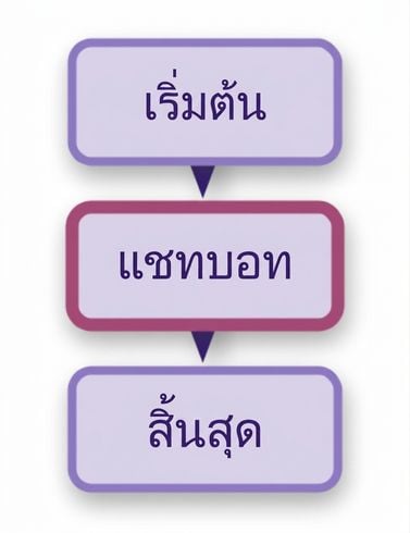 แผนภาพแชทบอต