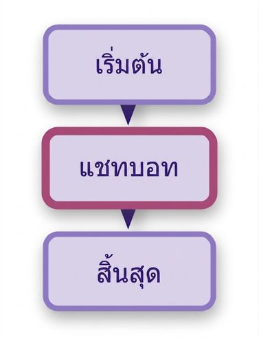 แผนภาพแชทบอต