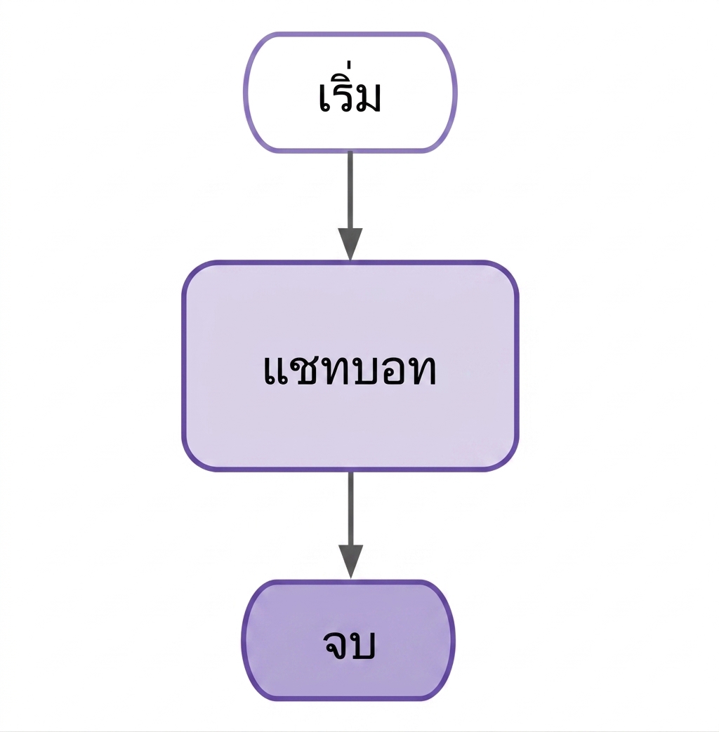ไดอะแกรม LangGraph ของแชทบอตพื้นฐาน