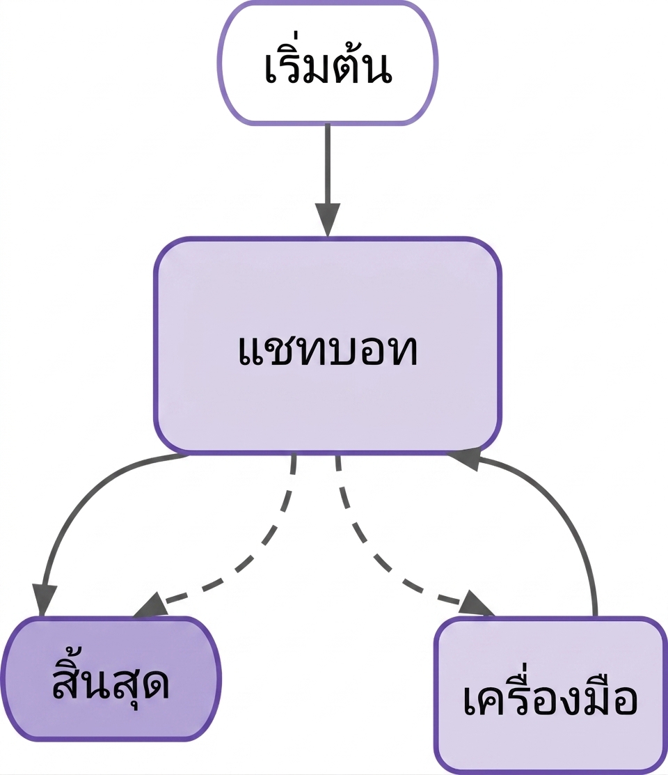 แผนภาพ LangGraph chatbot พร้อม tool node
