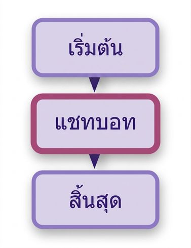 แผนภาพแชทบอตที่เน้น edge แรก