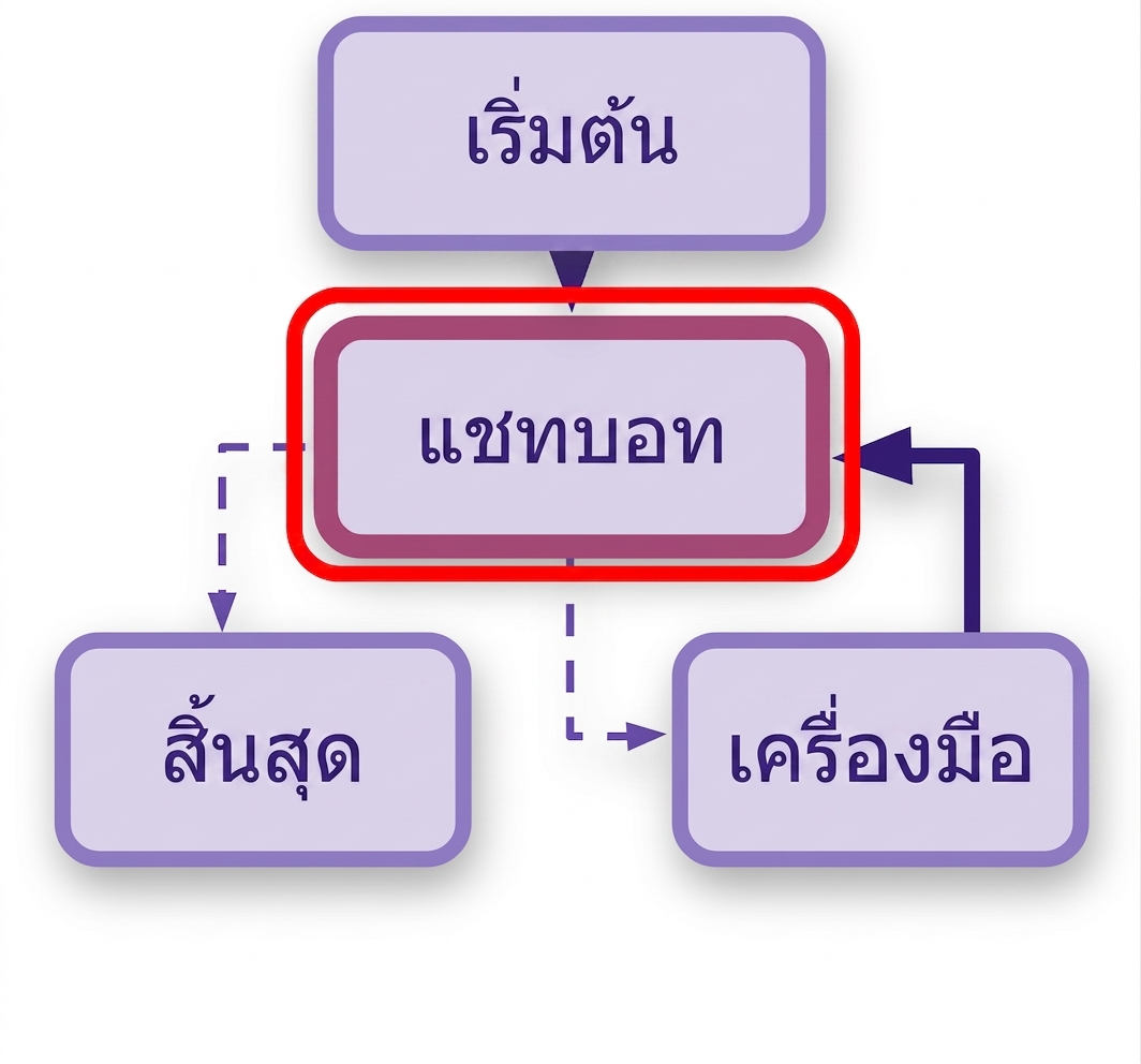 เน้นกฎของ call_model