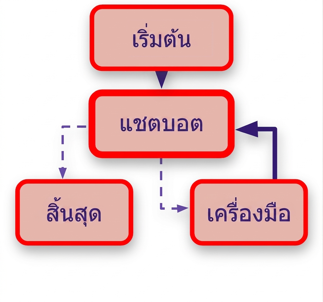เน้นกฎของ call_model