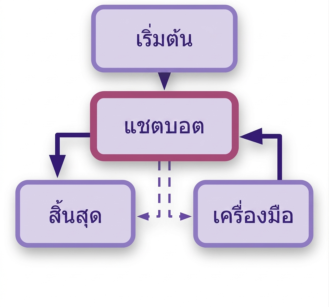 แผนภาพ chatbot แบบเต็มพร้อม tools node