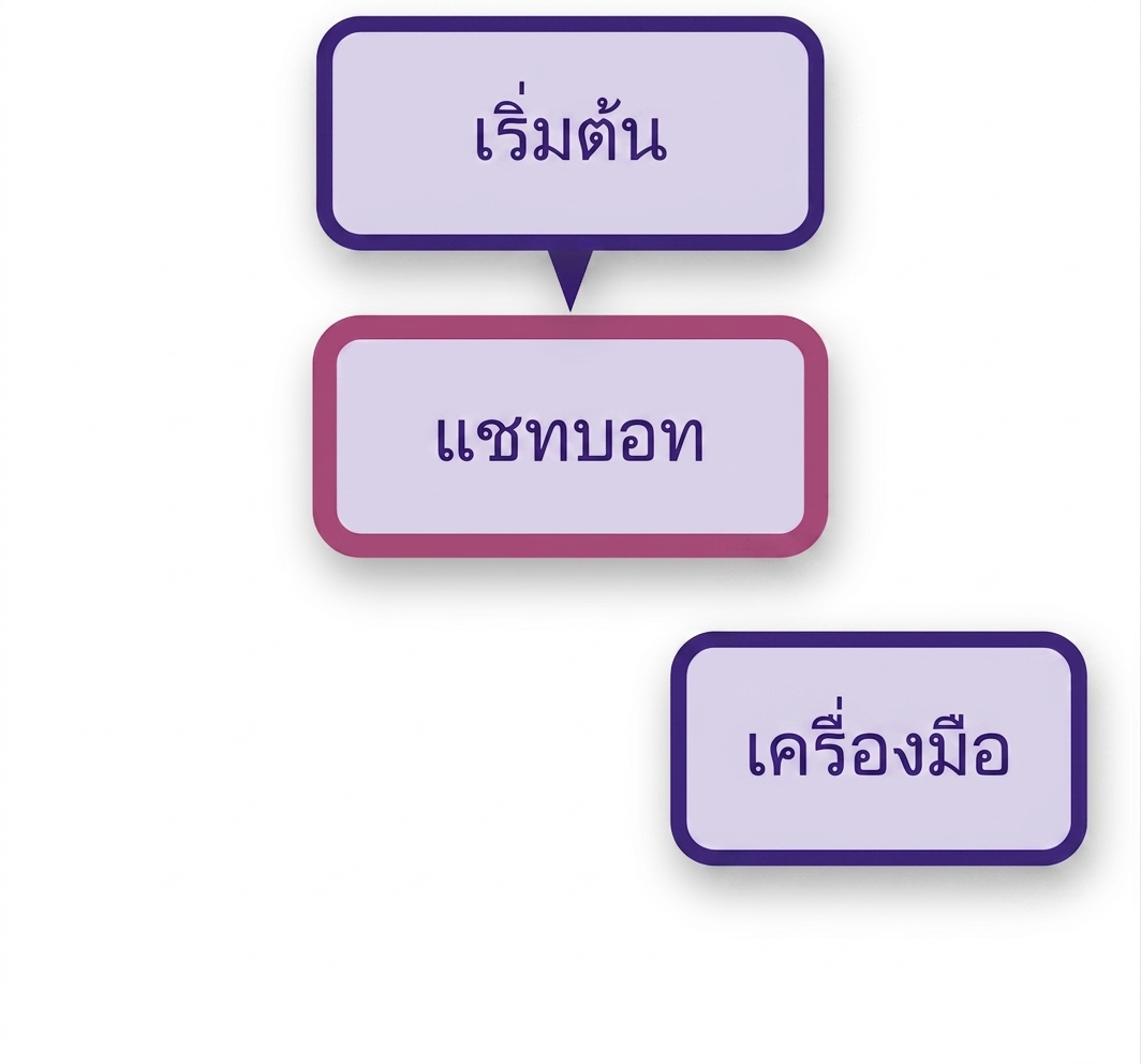 เพิ่ม node START เชื่อมกับ chatbot