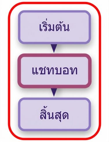 แผนภาพแชทบอตแบบเต็มที่ถูกเน้น