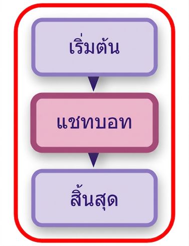 แผนภาพแชทบอตแบบเต็มที่ถูกเน้น