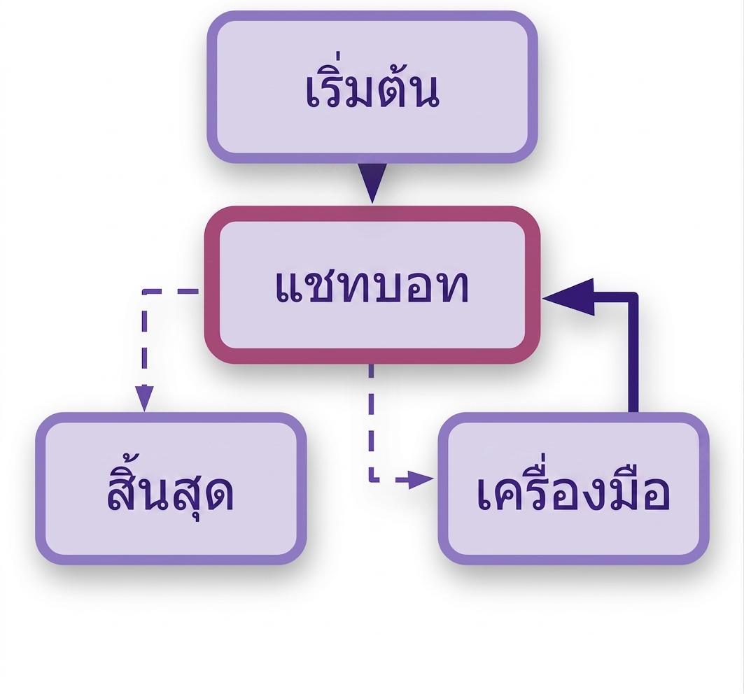 กราฟเวิร์กโฟลว์แบบเต็ม
