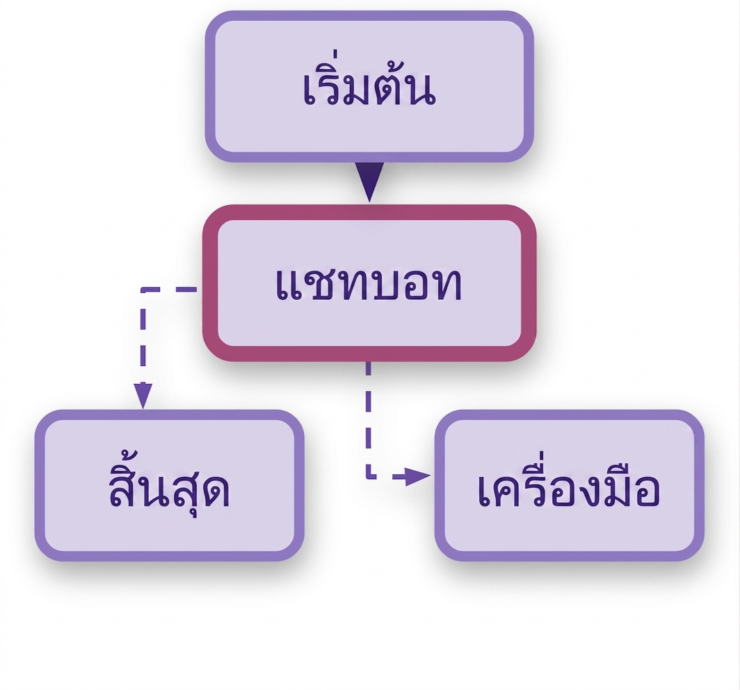 กราฟที่เพิ่มเงื่อนไขแล้ว