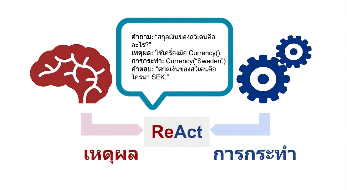 ไดอะแกรมสมองและฟันเฟืองพร้อมกล่องข้อความแสดงองค์ประกอบของ ReAct agent โดยมีป้าย ReAct อยู่ด้านล่าง