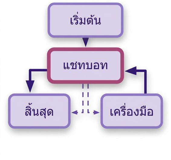 แผนภาพแชทบอทแบบสมบูรณ์ แสดง chatbot node เชื่อมต่อกับ tools node และ END node พร้อม START node อยู่ด้านบน