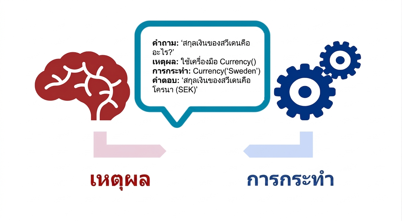 ไดอะแกรมสมอง ฟันเฟือง และกล่องข้อความแสดงคำถาม การใช้เหตุผล การกระทำ และการตอบสนอง