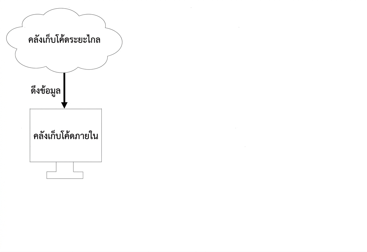 pull จาก remote เข้าสู่ local repo