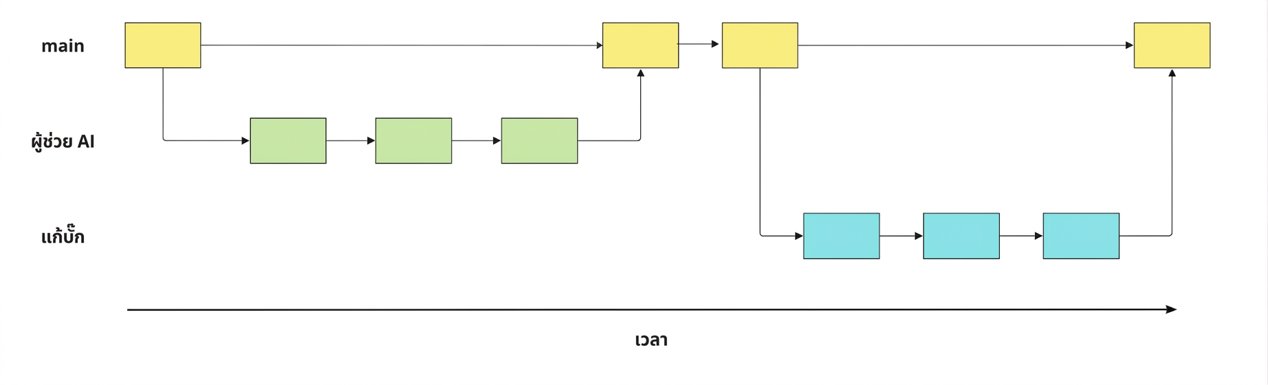 ภาพของ branch bug-fix, ai-assistant และ main พร้อม commit และการ merge