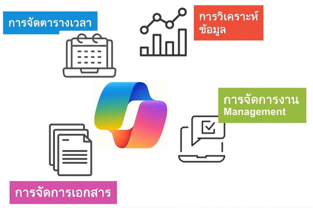 ไอคอนแสดงการจัดตาราง การวิเคราะห์ข้อมูล การจัดการงาน และการจัดการเอกสาร ล้อมรอบโลโก้ Copilot ตรงกลาง