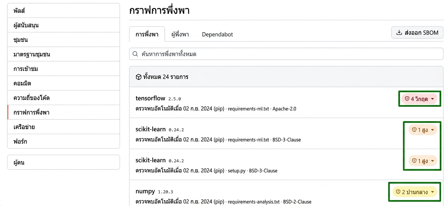 การแจ้งเตือนใน Dependency Graph