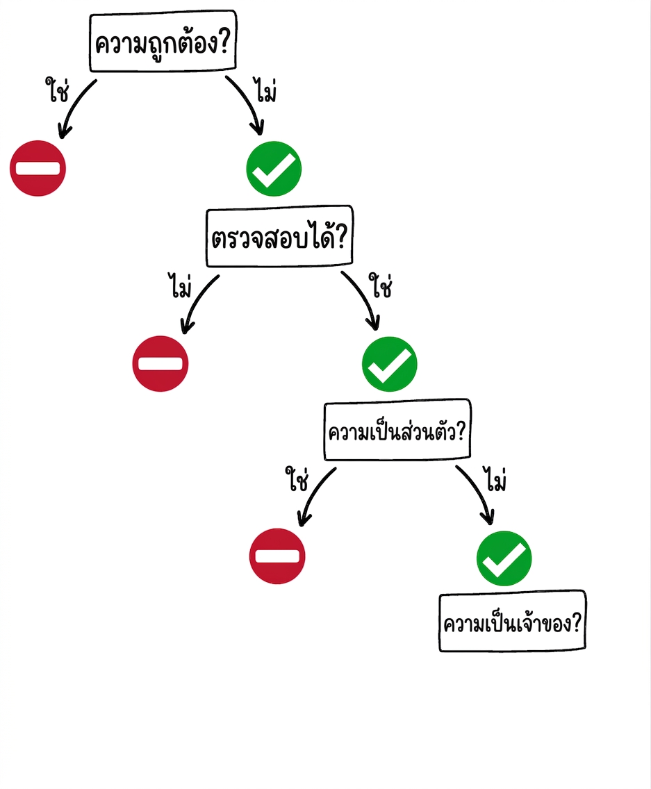 เวลาที่ควรใช้เครื่องมือ GPT: คำถามด้านสิทธิ์ความเป็นเจ้าของ