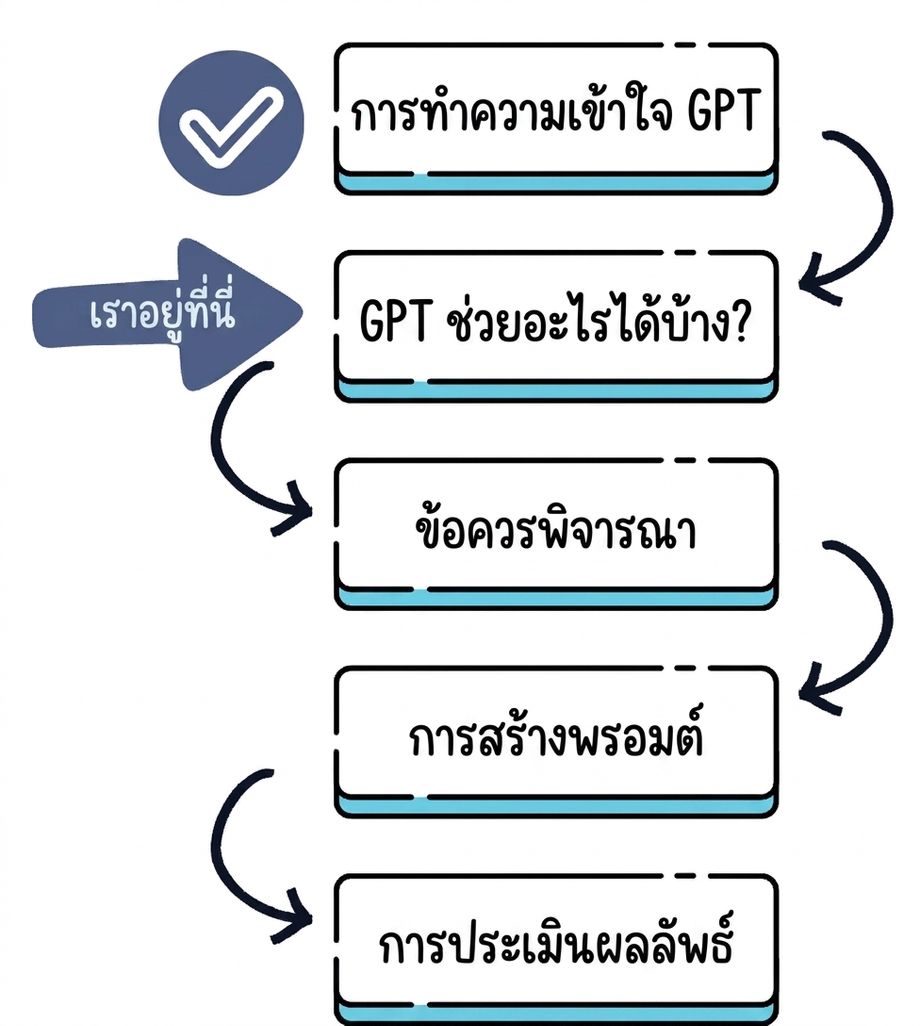 แผนคอร์สจากการทำความเข้าใจ GPT ไปจนถึงการประเมินผลลัพธ์