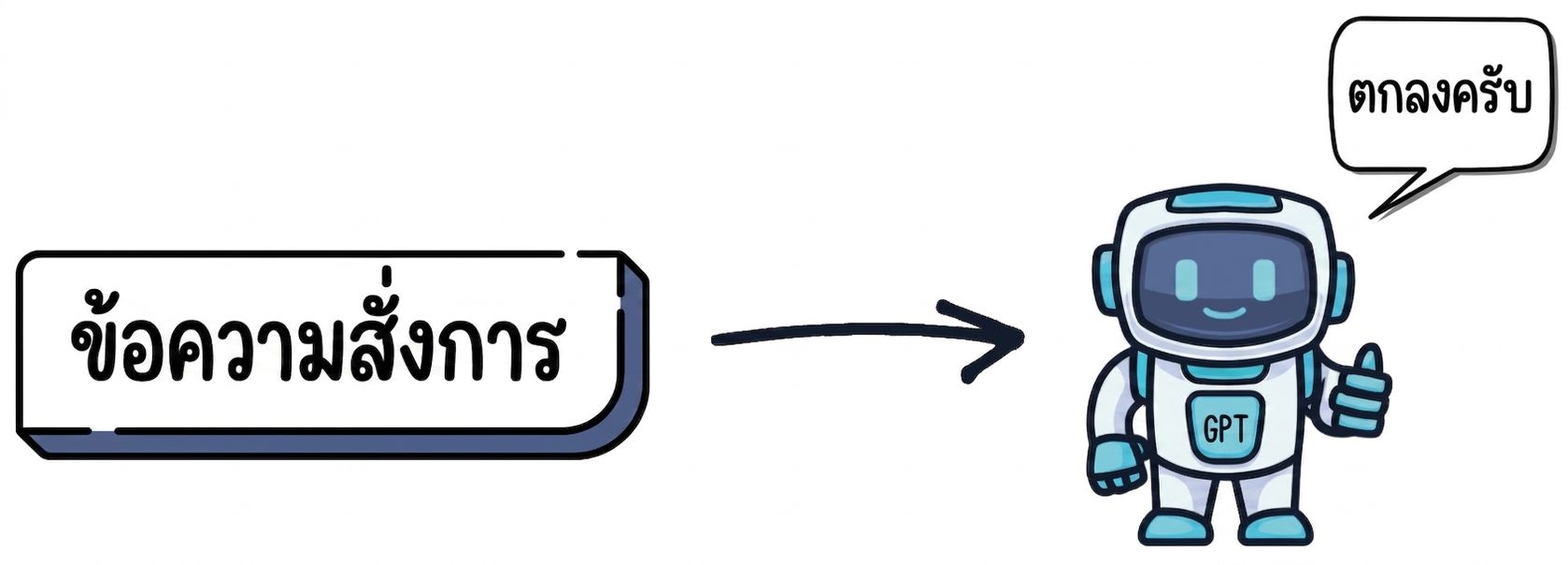 กล่องที่มีคำว่า Prompt และลูกศรชี้ไปยังหุ่นยนต์ที่มีคำว่า GPT บนลำตัว กำลังยกนิ้วโป้งขึ้นและพูดว่า ok