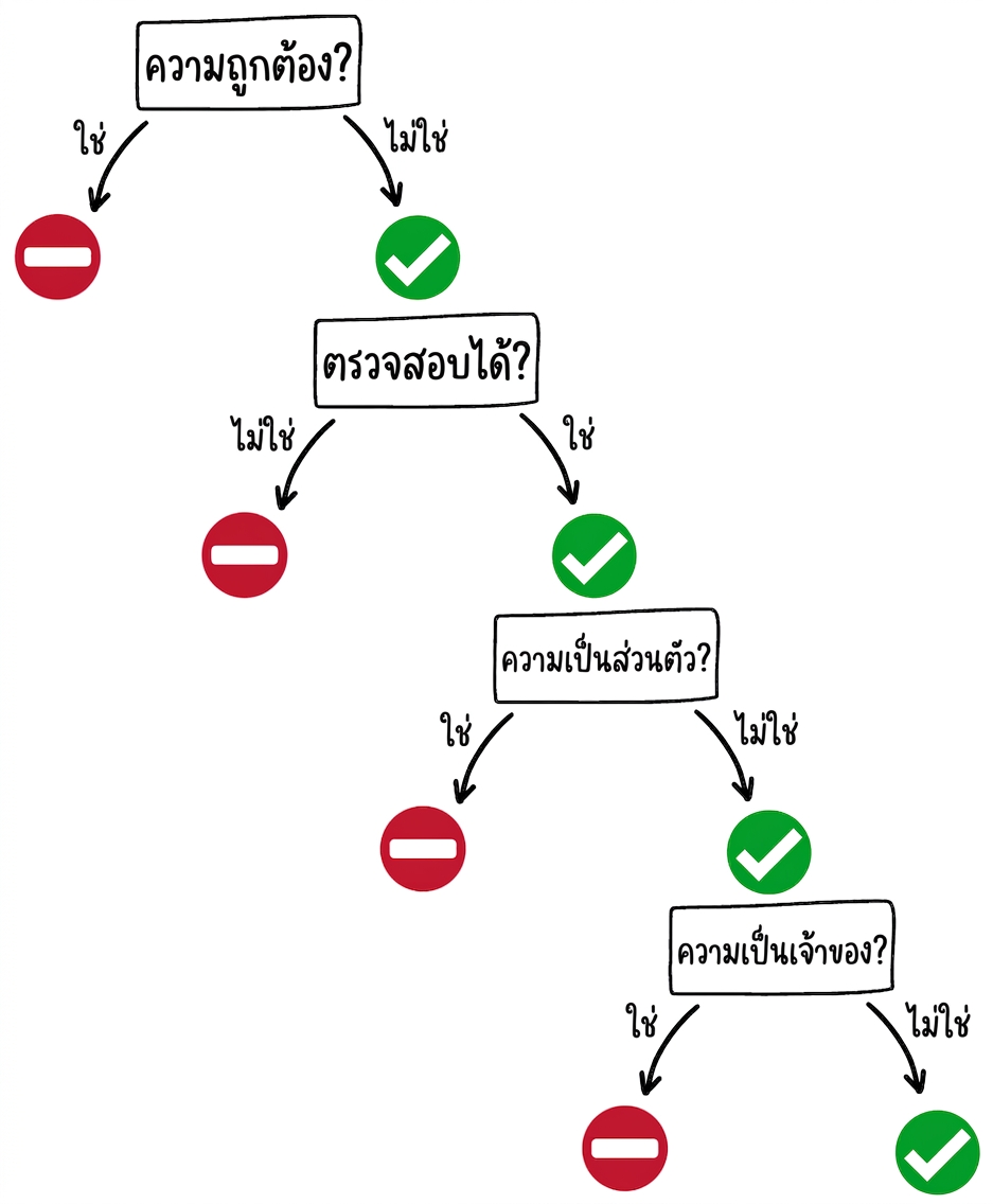 เวลาที่ควรใช้เครื่องมือ GPT: คำถามด้านสิทธิ์ความเป็นเจ้าของพร้อมคำตอบ