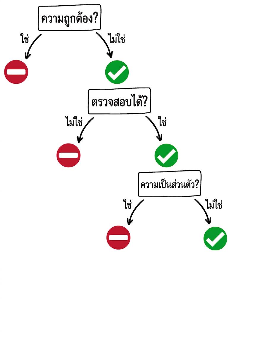 เวลาที่ควรใช้เครื่องมือ GPT: คำถามด้านความเป็นส่วนตัวพร้อมคำตอบ