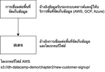 ภาพแผนผังขั้นตอนการสร้าง Stage