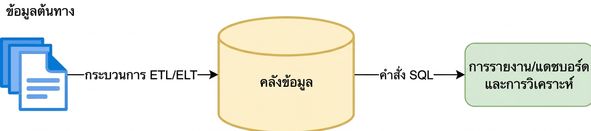 แผนภาพกระบวนการทำงานด้าน analytics โดยข้อมูลต้นทางจะถูกโหลดเข้าตาราง SQL ใน data warehouse เพื่อนำไปวิเคราะห์หรือสร้างรายงาน/แดชบอร์ด