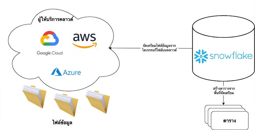 ภาพประกอบขั้นตอนการทำงานระหว่าง Cloud Provider และ Snowflake