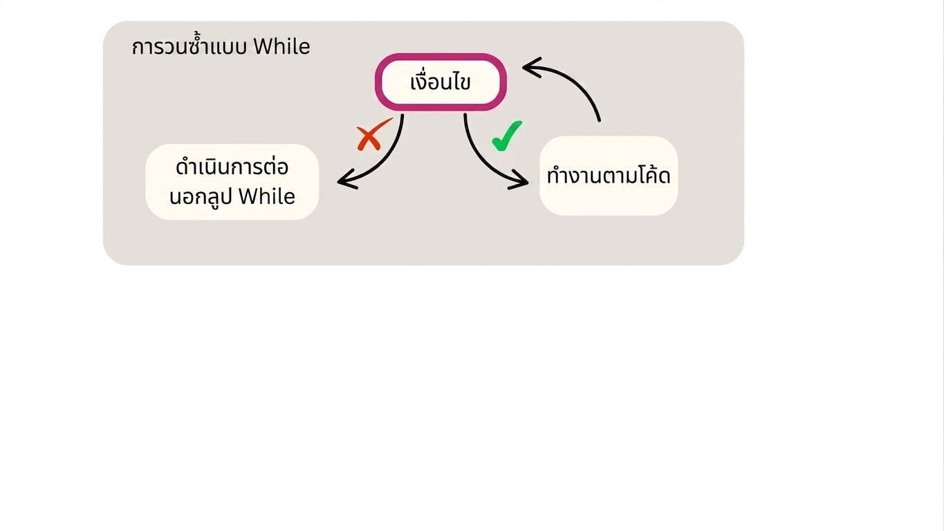 โครงสร้างของ while loop