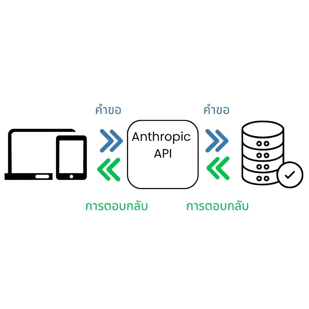 ไดอะแกรมแสดงแล็ปท็อปและแท็บเล็ตทางซ้ายส่ง request ไปยัง API ซึ่งส่ง response กลับจากฐานข้อมูลทางขวา ลูกศรแสดงทิศทางการไหลของ request และ response
