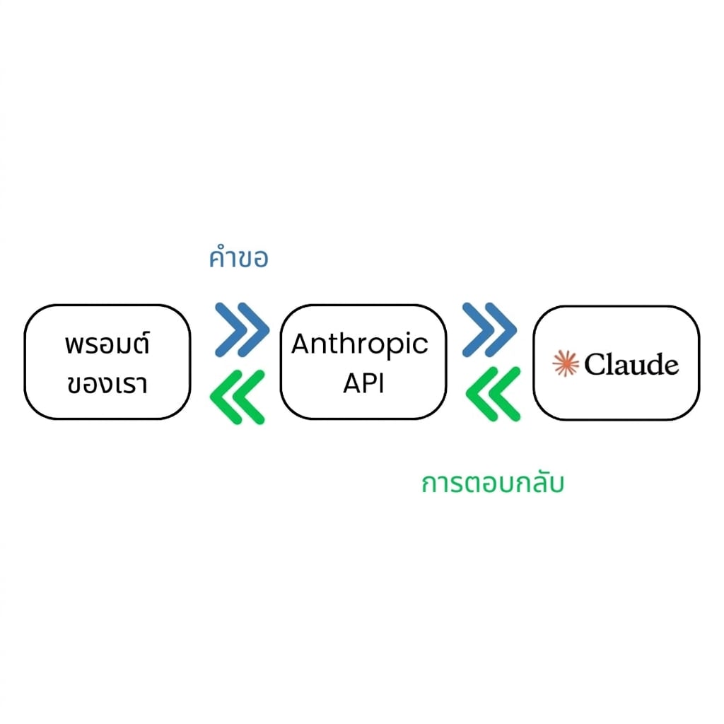ไดอะแกรมเริ่มจาก prompt ไปยัง Anthropic API แล้วไปยังโมเดล Claude