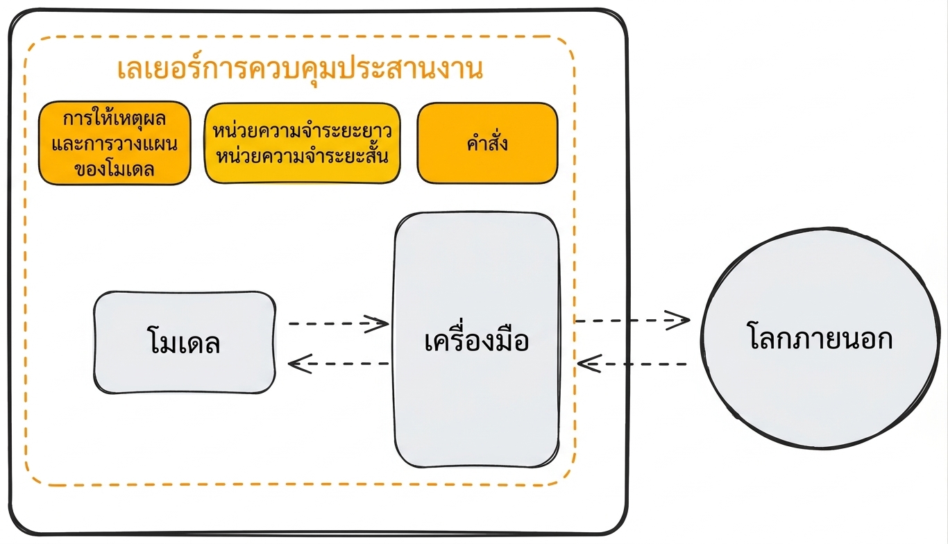 การจัดการแบบละเอียด