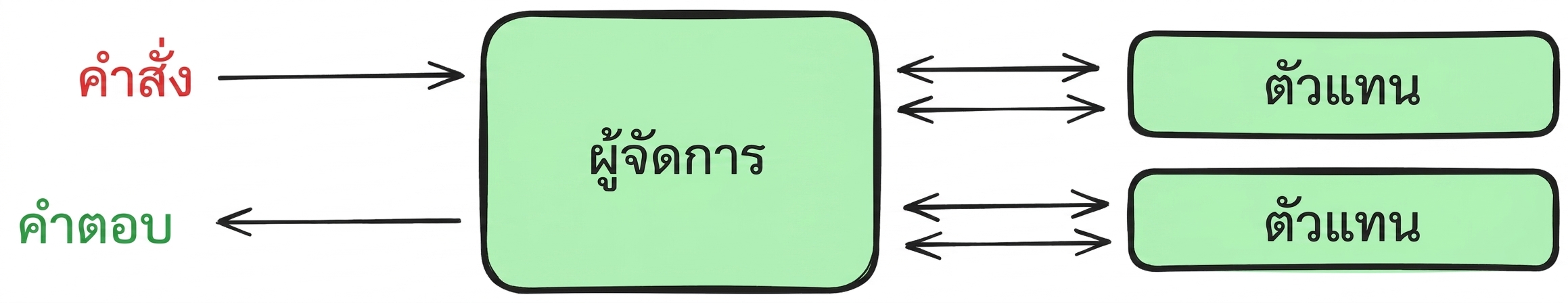 manager_pattern
