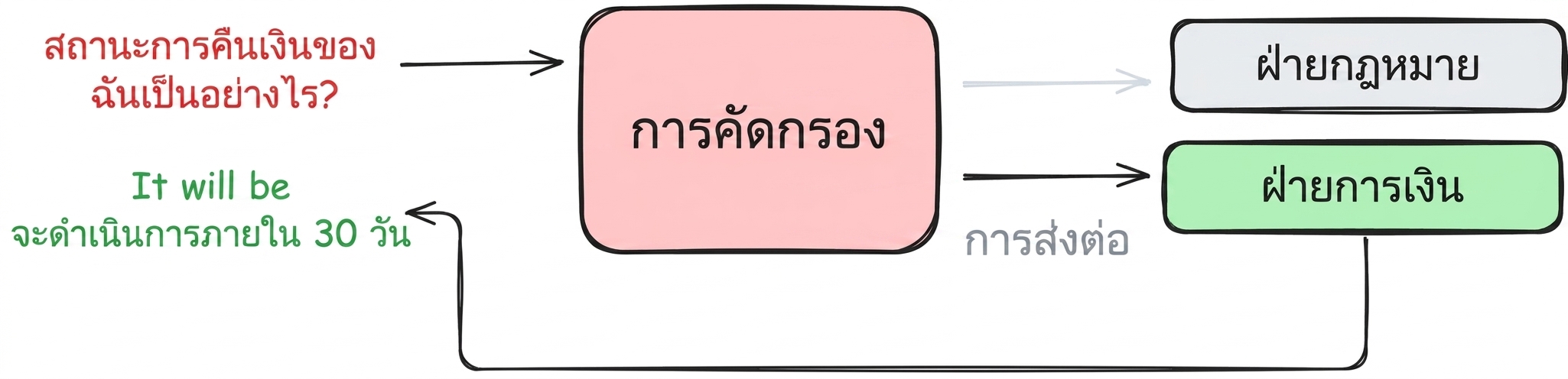 ตัวอย่างรูปแบบแบบกระจายศูนย์