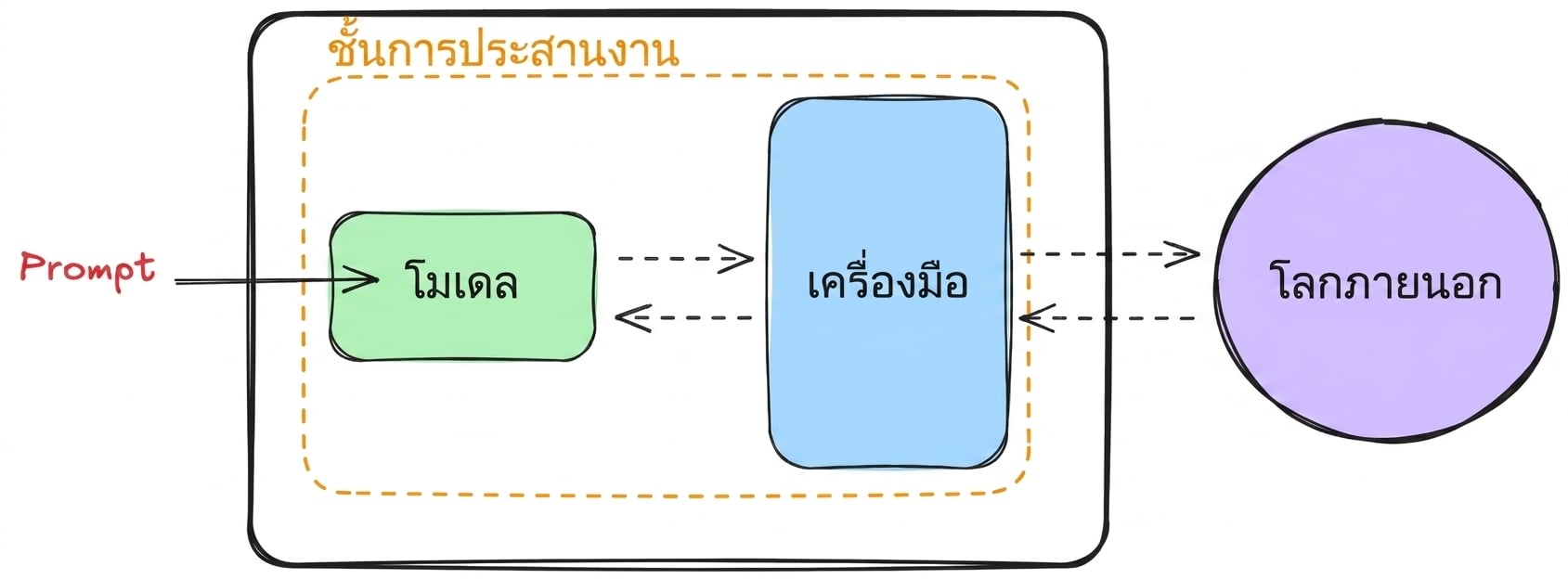 ส่วนประกอบ