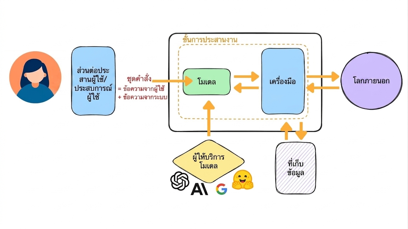 integration tests