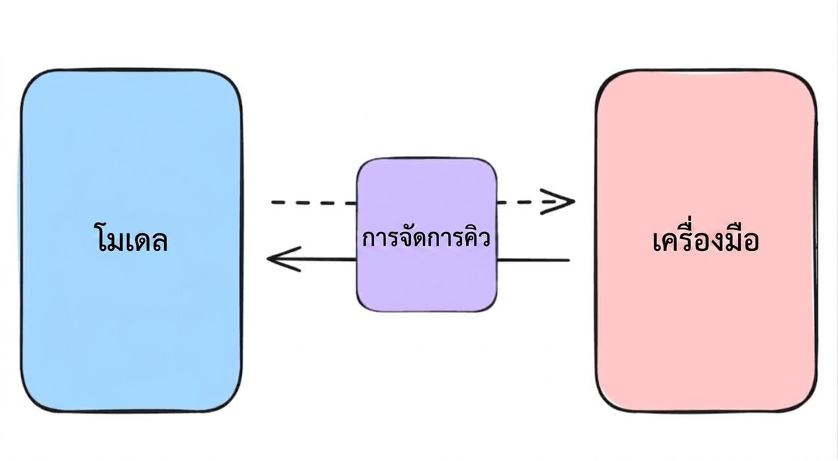 การจัดการคิว