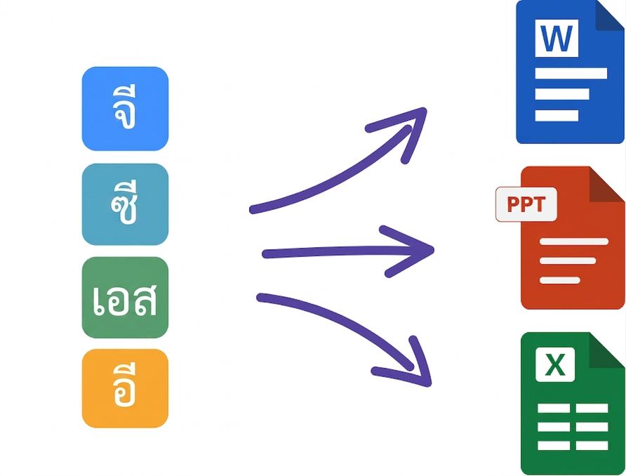 แผนภาพแสดงเฟรมเวิร์ก GCSE ที่นำไปใช้กับแอป Microsoft 365 เช่น Word, PowerPoint และ Excel